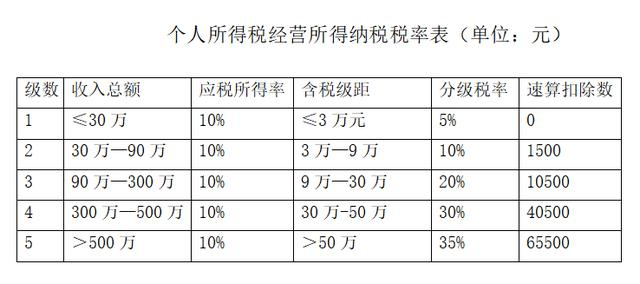 封闭经济中 政府只征收总量税 且