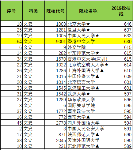 志愿|即可录取！活久见！香港中文大学录取分爆冷！文科565低分