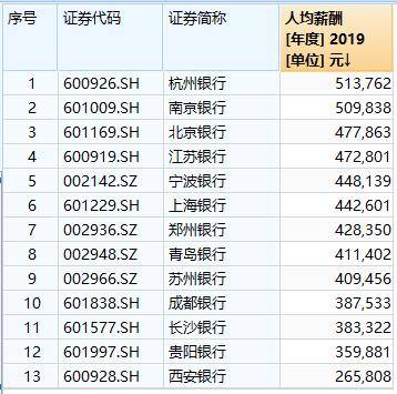 银行要集体降薪？36家银行平均薪酬40万，平安