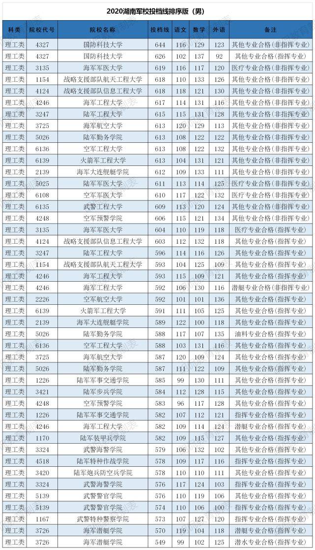 2020年湖南理科632分排名_湖南省2020年高考大数据为您整理好了!