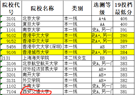 神坛|神坛跌落，再度爆冷！录取分数直线下跌！香港中文大学