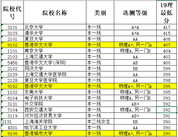 神坛|神坛跌落，再度爆冷！录取分数直线下跌！香港中文大学