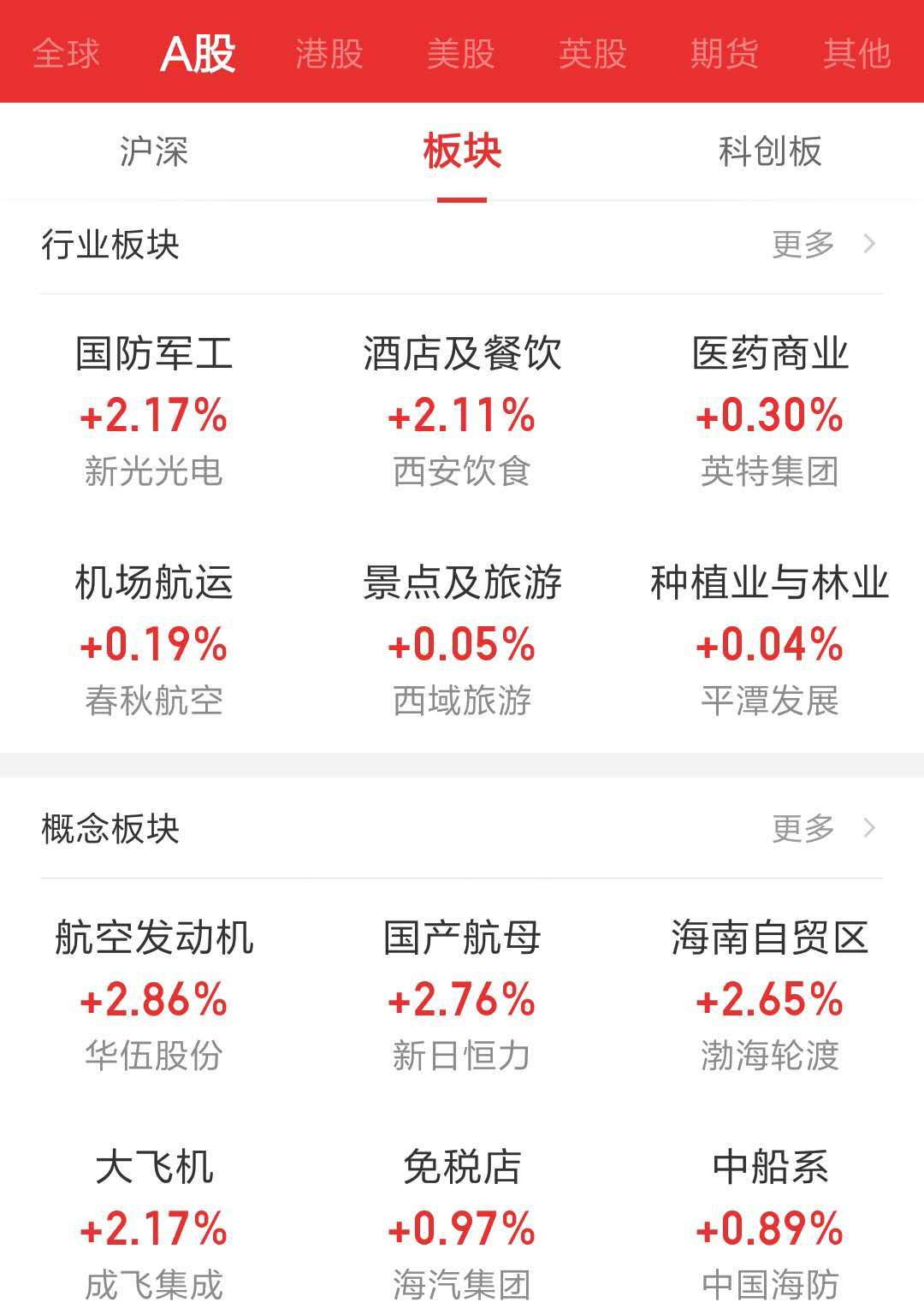 尾盘抄底资金入场，三大指数下探回升跌幅收窄，国防军工板块延续强势