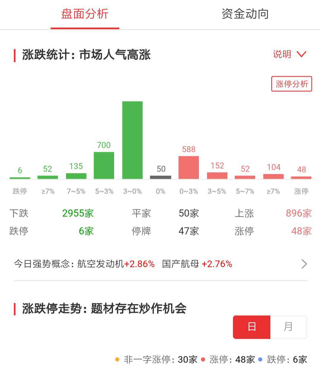 尾盘抄底资金入场，三大指数下探回升跌幅收窄，国防军工板块延续强势