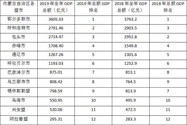 内蒙古gdp排名2020_内蒙古gdp统计表格(2)