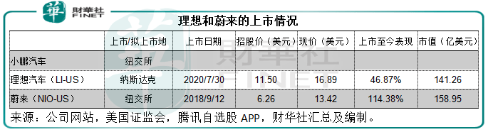 蔚来|【中概股IPO跟踪】冲冲冲！小鹏是值得期待的二年级生吗？