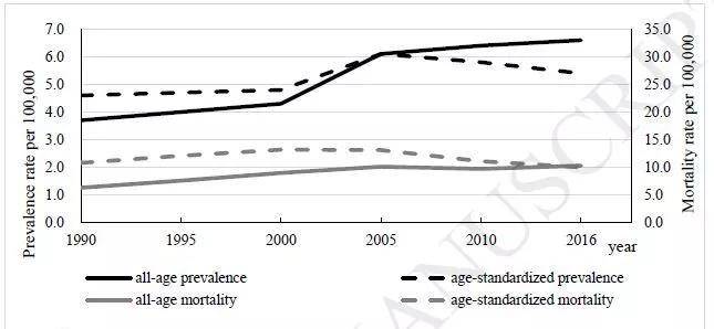 图一 1990年~2016年国人糖尿病患病率及糖尿病死亡率的趋势