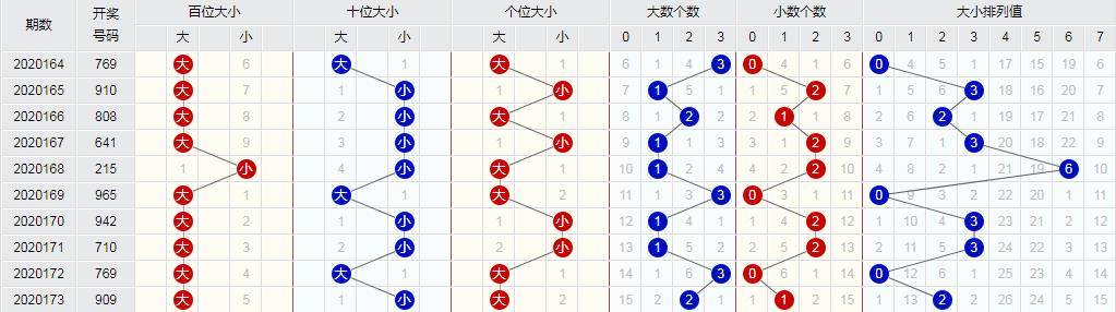 潜龙神彩 福彩3d174期:全0路带出9对子,单码8遗漏7期