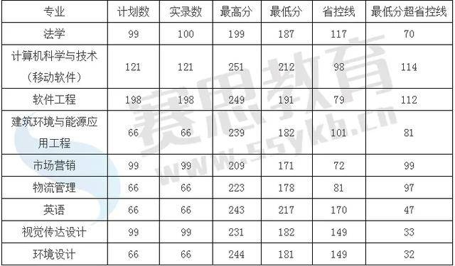 2020河南专升本艺术_河南专升本郑州工程技术学院2018-2020年专升本录取分(2)