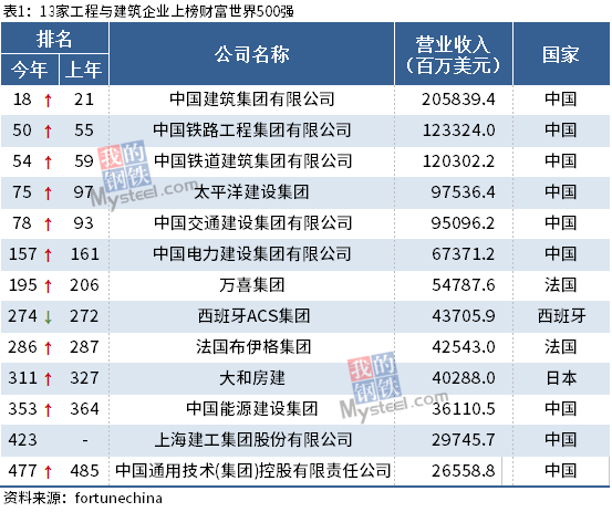 8月10日,2020年财富世界500强榜单发布.