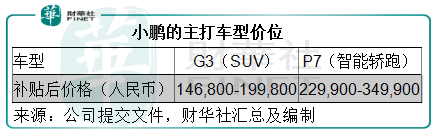 蔚来|【中概股IPO跟踪】冲冲冲！小鹏是值得期待的二年级生吗？