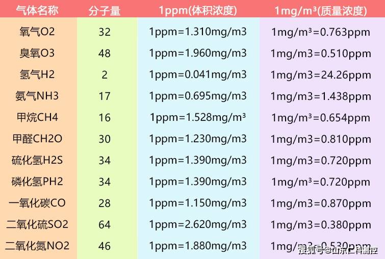 气体浓度表示单位ppm和mgm3之间的换算关系