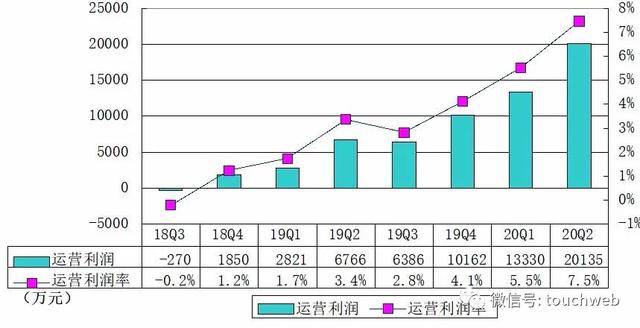 虎牙|虎牙Q2季报图解：净利2.27亿 同比增长86.2%