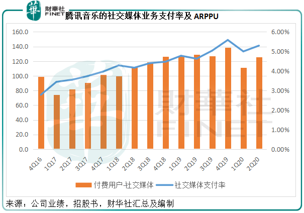 护城河|【窥业绩】版权护城河的背后 “后浪”能支撑腾讯音乐的未来吗？