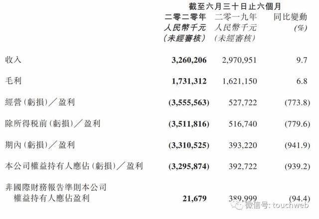 阅文内乱后公布首份财报：半年亏33亿受收购新丽传媒拖累
