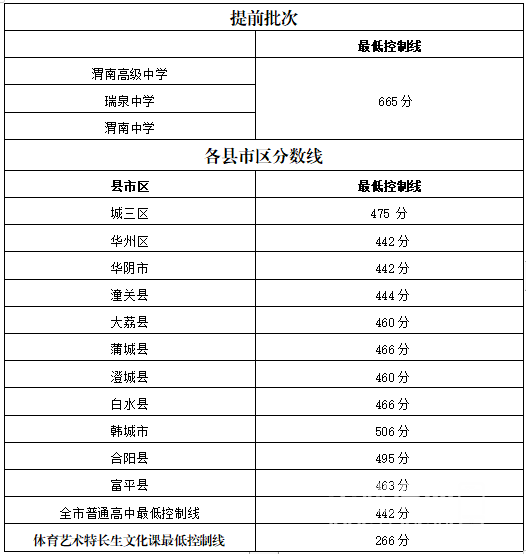 渭南市2020年中考排名_陕西又一地公布中小学幼儿园放假时间!西安中考取