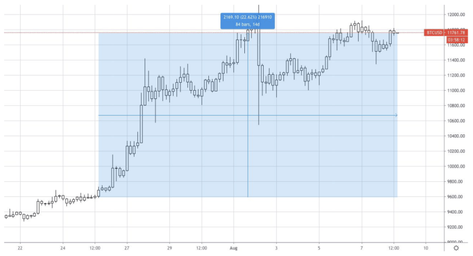 AAX研报：BTC、BNT&ADA行情分析