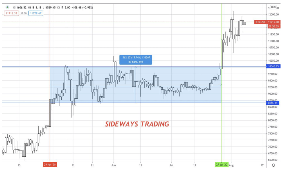 AAX研报：BTC、BNT&ADA行情分析
