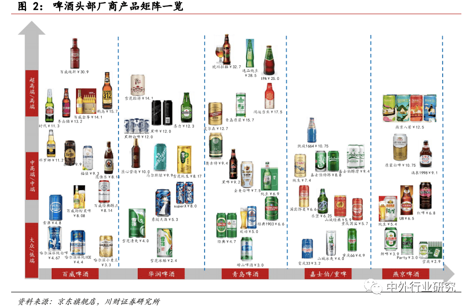 品牌|对标百威，未来啤酒高端化路径该如何走？