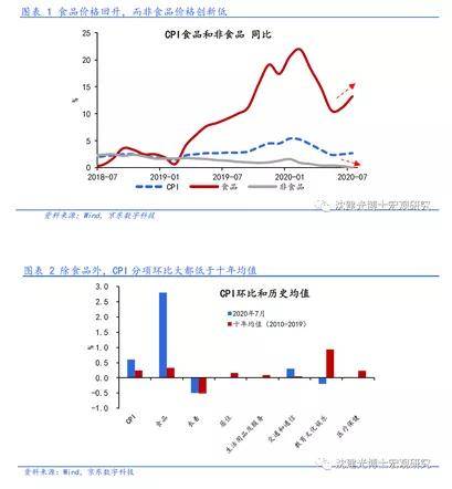 沈建光：洪灾带动食品价格短期回升，非食品价格创新低