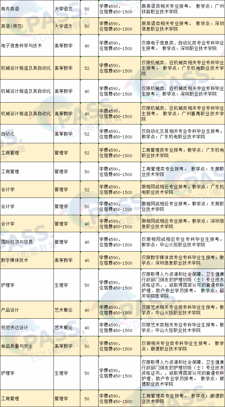 韶关学院2020年专插本招生专业