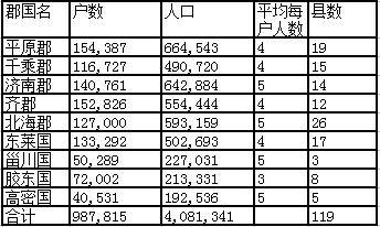 青州人口数量_三年后,我大青州城区人口将达到50万(2)