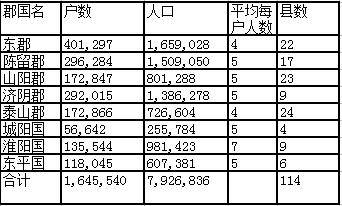 三国各州郡人口_地图中的历史 西汉各州郡人口及综合实力