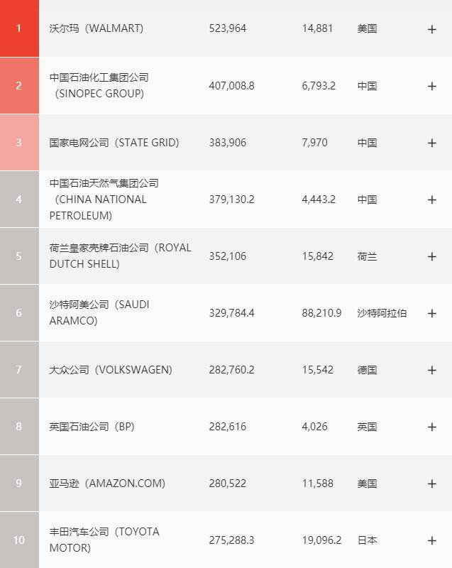 世界最赚钱公司：不是苹果、工行，这家中东公司日赚近17亿排第一