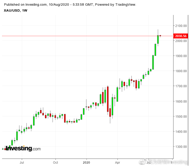 大宗商品展望：黄金下跌预计成逢低买入良机，金价或剑指2100美元