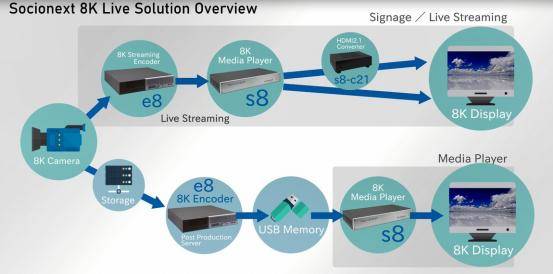 直播|搭建8K视频直播你需要了解这个方案！