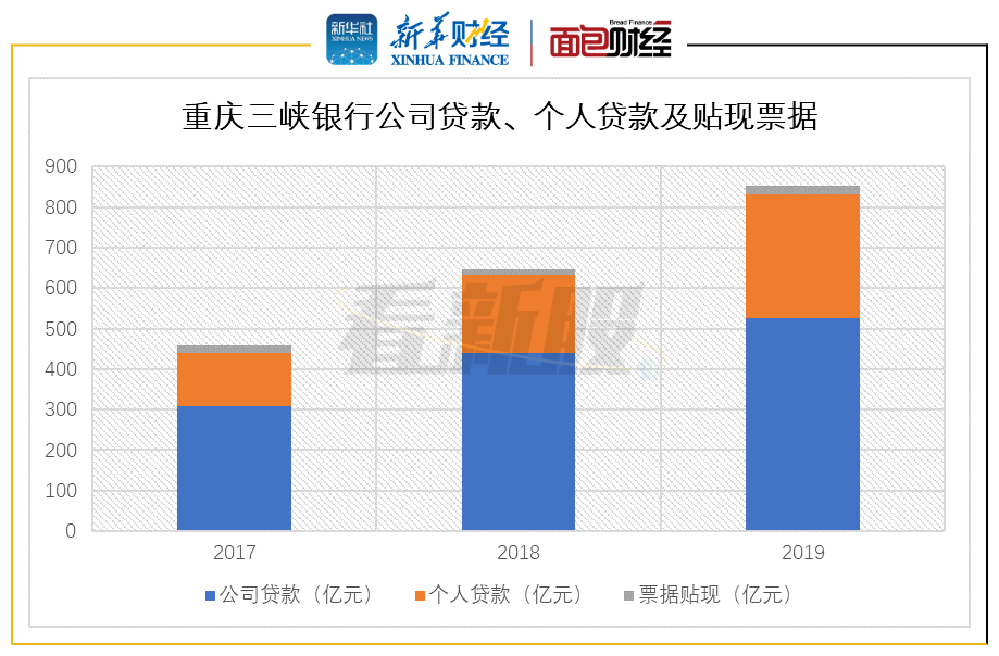 【看新股】重庆三峡银行拟ipo：净利润回升，部分流动性风险指标压线