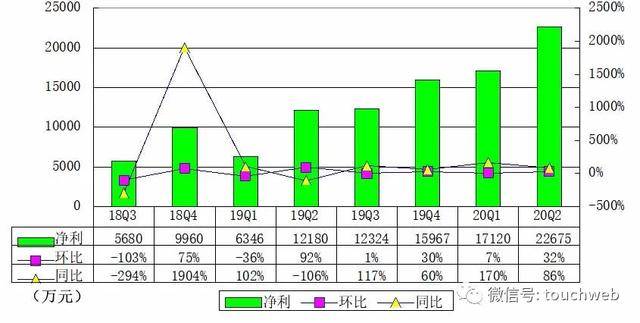 虎牙|虎牙Q2季报图解：净利2.27亿 同比增长86.2%