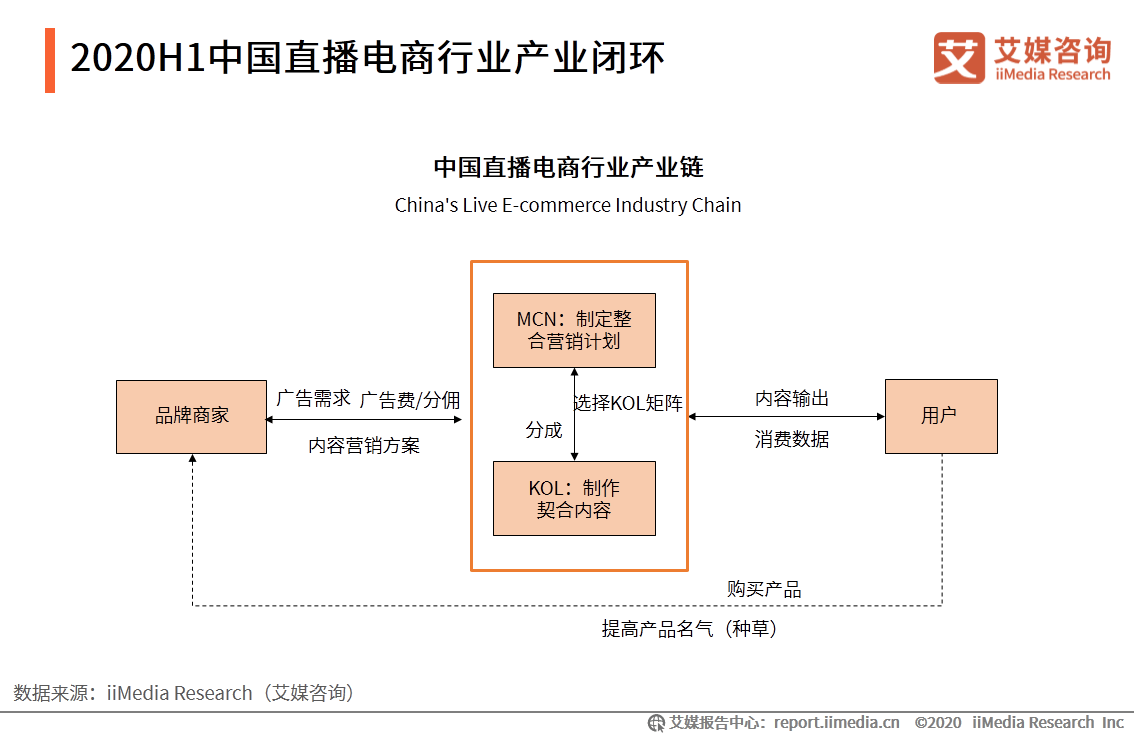 原创艾媒咨询|2020上半年中国直播电商产业链及运行集中问题研究报告
