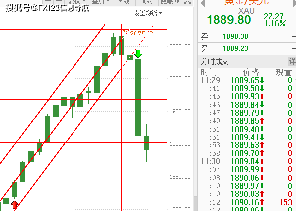 苏胜阳|FX123早评：黄金为什么暴跌？还能追空吗？