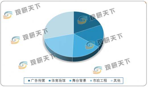 细分|显示屏细分领域众多 我国小间距LED显示屏处于世界领先地位