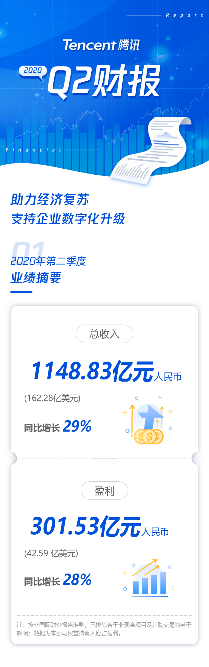 服务|腾讯2季度狂挣超1100亿，游戏增长40%，员工月薪均7.5万！