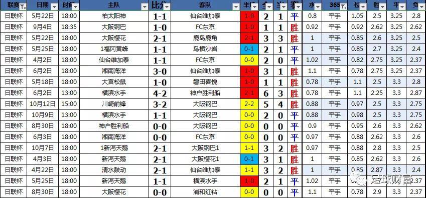 亚盘平手盘口开盘,欧赔平赔3.4,上盘水位介于低水至高水之间(0.80-1.
