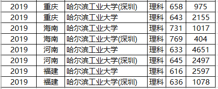 校区|这所知名985深圳校区录取线远超本部!网友建议:整体搬到深圳!