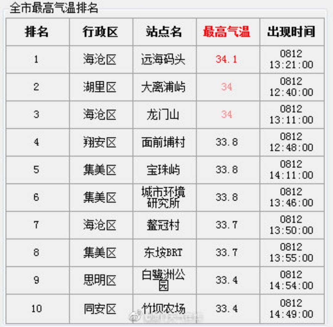 厦门区排名_厦门最好的楼盘排名(2)
