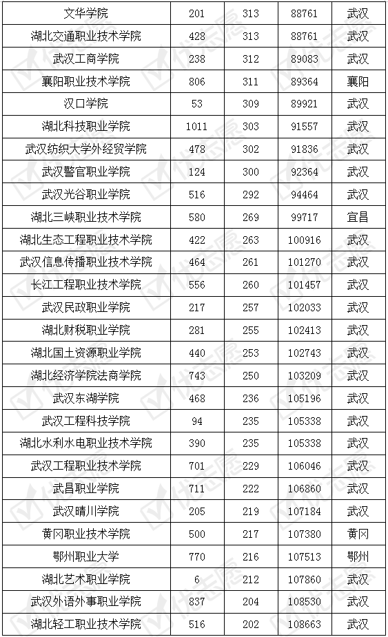 湖北省|湖北省内专科院校2019考取难度解读：武汉职业技术学院受认可！