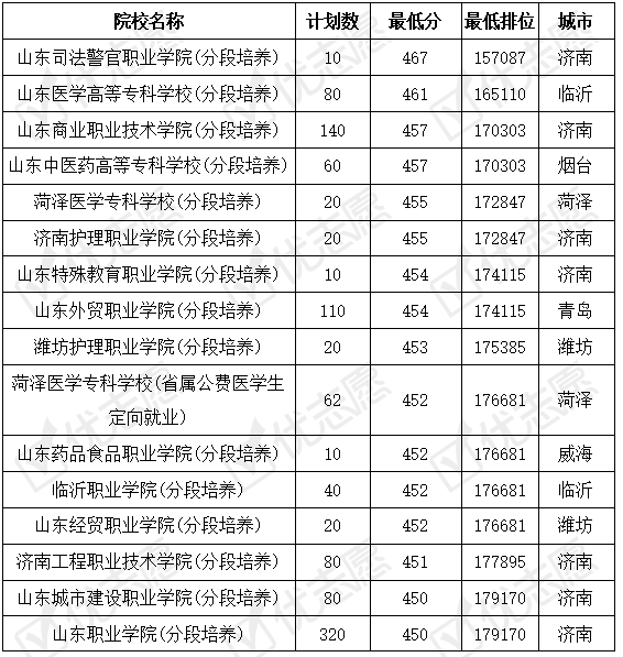 山东|山东这些专科学校认可度高！省内哪些专科学校好考？附2019录取数据