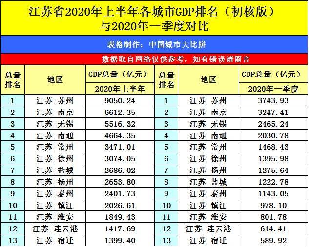 杭州城区人均gdp排名2020_2020年GDP百强城市刷新 6城首入GDP万亿俱乐部