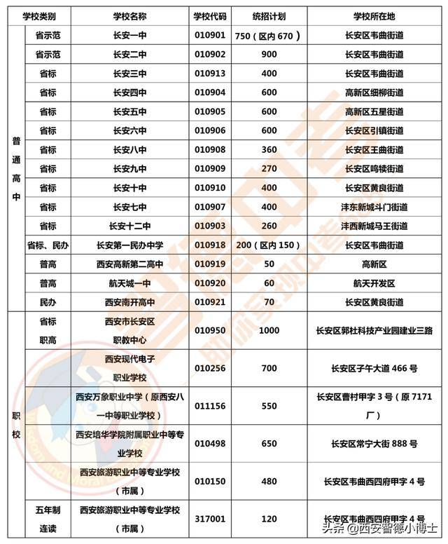 西安长安区2020gdp预估_2020西安各区县GDP出炉丨长安超碑林,三强座次调换(2)