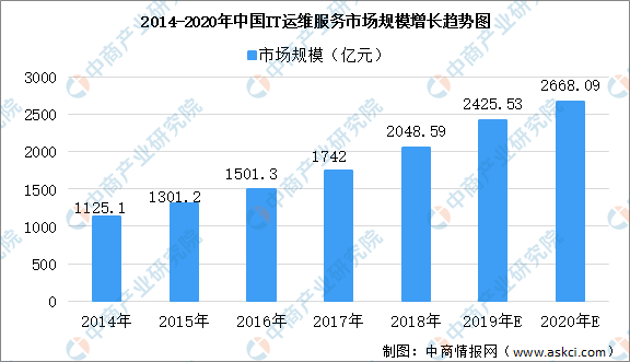 2020西安IT行业GDP_2020年IT行业发展趋势和前景分析