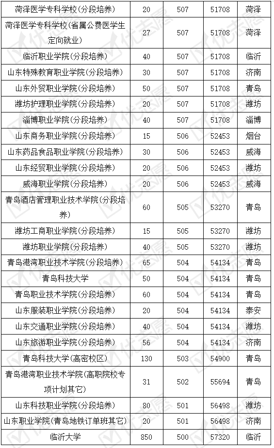 山东|山东这些专科学校认可度高！省内哪些专科学校好考？附2019录取数据