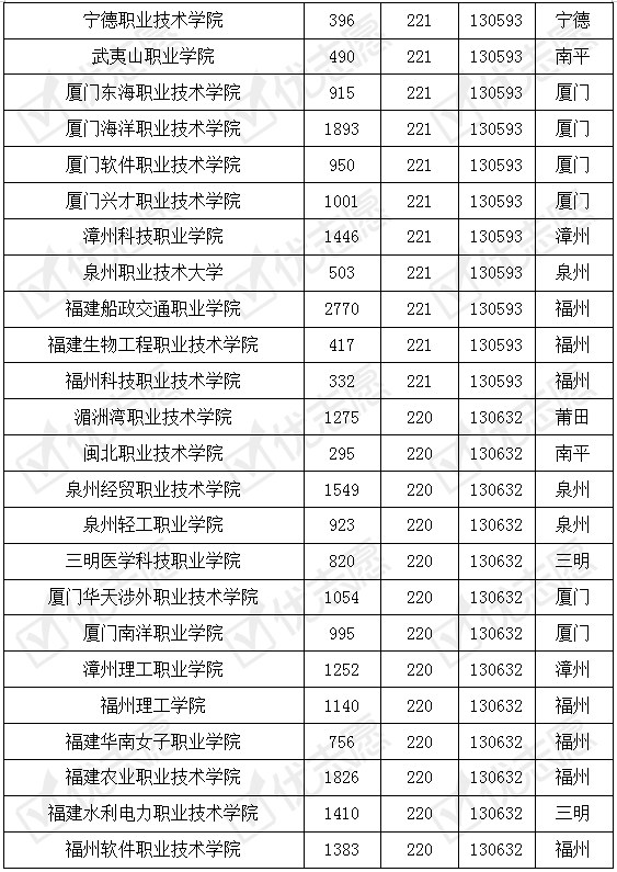 青睐|厦门医学院的专科专业受考生青睐，漳职院教学实力有保障容易考取