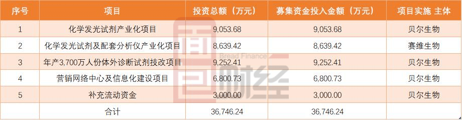 创业板|贝尔生物拟创业板上市：业绩增长较为稳健，商誉减值压力犹存