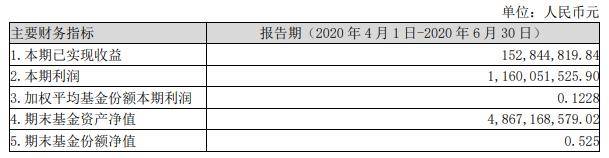 净值|基民要抓狂 工银瑞信旗下工银互联网加股票基金份额净值仅0.53元/份