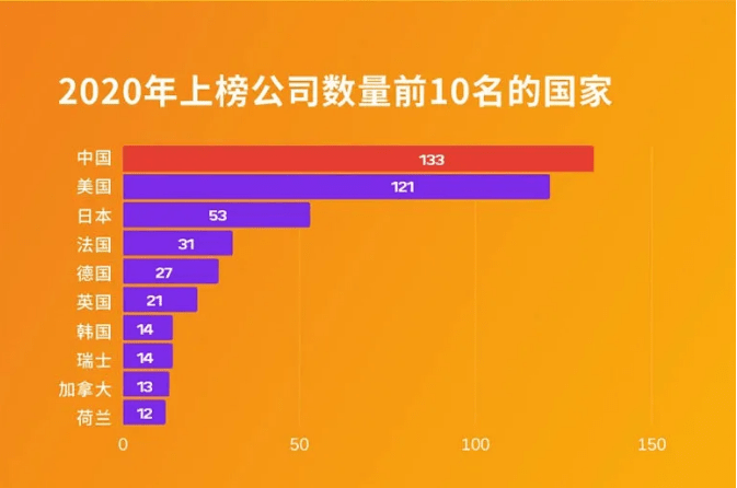 2020世界前500强企业排名_2020年世界500强揭晓:中国大陆124家上榜,首超美国(2)