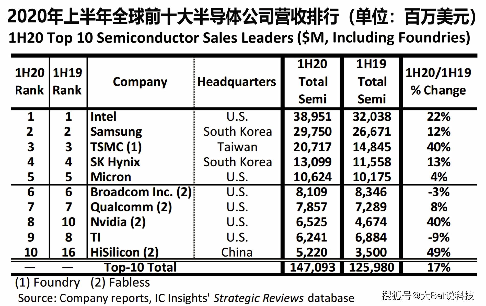 华为2020营收占国家gdp多少_华为鸿蒙,来了